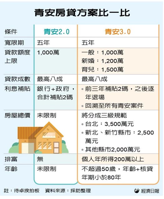 115.7.16轉載【政院今拍板青安3.0 將設四大緊箍咒 利息補貼退場溯及既往】